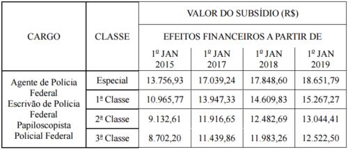 Concurso PF: NOVA carreira policial de nível médio é apresentada!