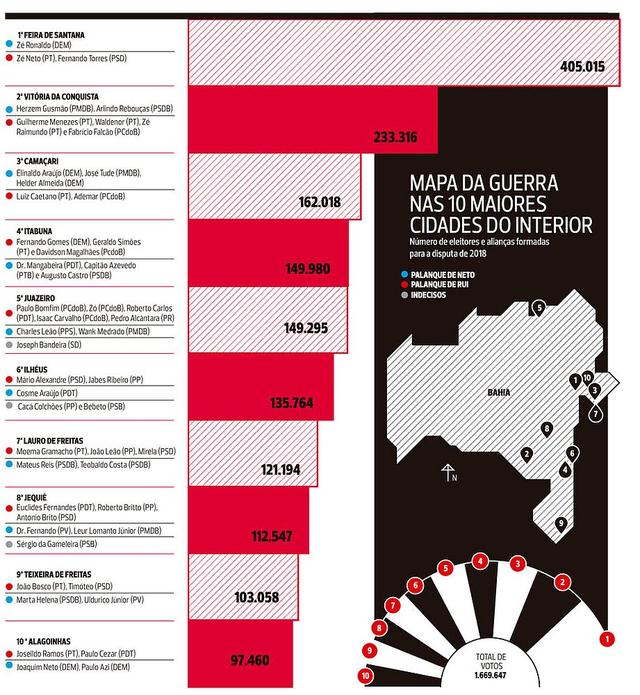 DEM e PT travam duelo nas maiores cidades do interior da Bahia