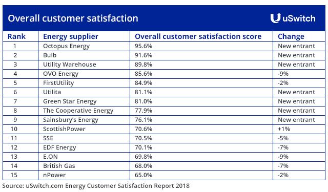 Challenger energy suppliers top customer satisfaction ranking