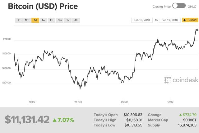 Bitcoin is back over $11,000