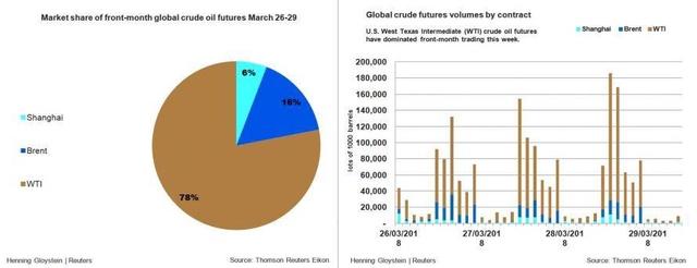 In Unprecedented Move, China To Pay For Oil Imports With Yuan Instead Of Dollars