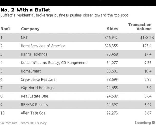 Warren Buffett Is Now America's No. 2 Real-Estate Broker