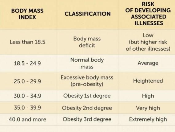 كيفية حساب الوزن المثالي والارتفاع الصحة