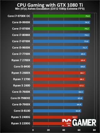 Intel I7 8700k Vs 9700k