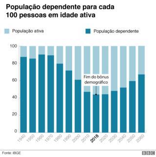 Quanto tempo o Brasil tem para ficar 'rico' antes de ficar 'velho'?
