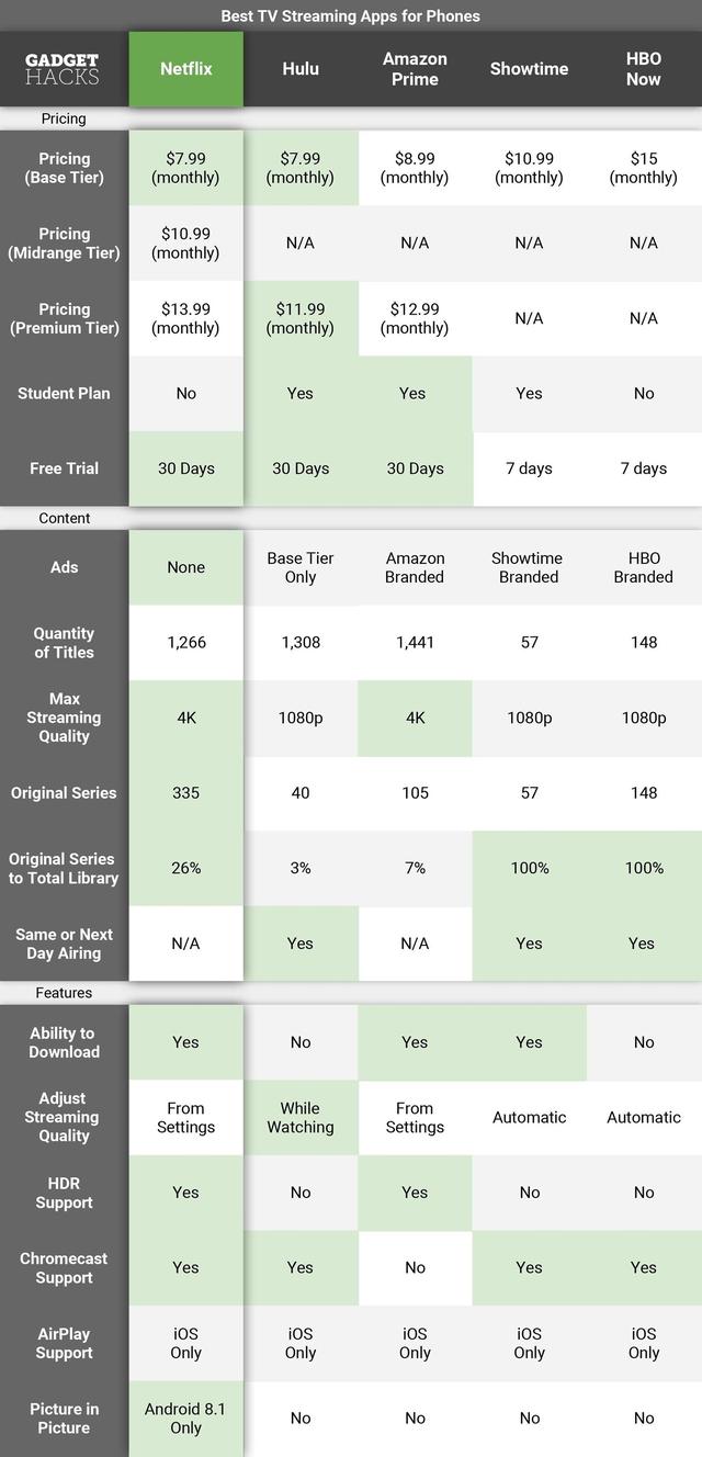 Best Tv Streaming App Netflix Vs Hulu Vs Amazon Prime Vs Hbo Now Vs Showtime 国际 蛋蛋赞