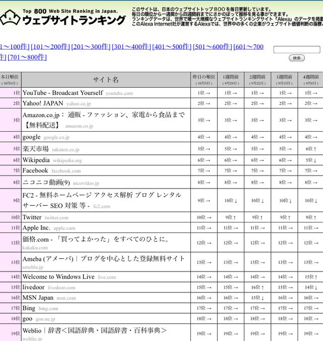 悲報 Twitterさん アクセス数がニコニコ動画に負ける Beezまとめ