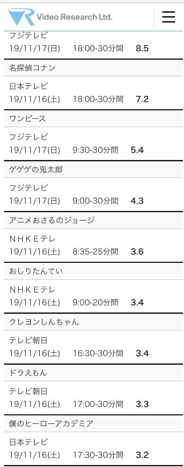 悲報 ポケモンアニメ ガチのマジで視聴率がとんでもないレベルに落ちる Beezまとめ