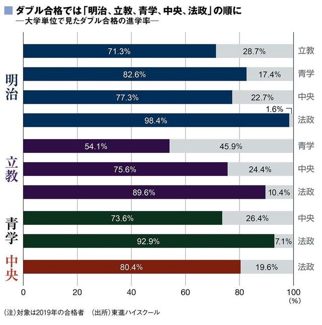 Marchの序列 明治 立教 青山 中央 法政 でついに確定ｗｗｗｗｗ Beezまとめ