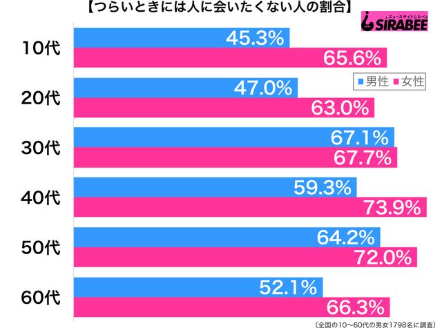 つらいときには人に会いたくない 元気なふりをするのが面倒 との声も Beezまとめ