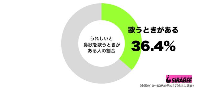 嬉しいと鼻歌を歌うのは本当 同時にダンスまでして喜びを表現する人も Beezまとめ