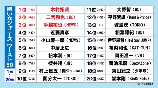 嫌いなジャニーズ1位キムタク 二宮の結婚アシストで悪人扱い Beezまとめ