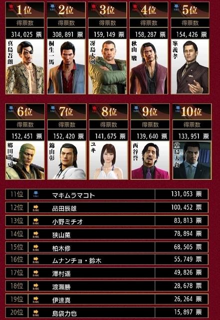 速報 龍が如く シリーズ キャラクター総選挙の結果が今見るとやばいｗｗｗｗｗ Beezまとめ