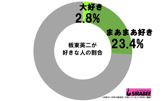 水ダウ で話題 ゆで卵好きとしても知られるタレント 板東英二の好感度は Beezまとめ