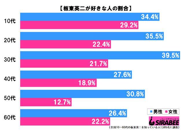 水ダウ で話題 ゆで卵好きとしても知られるタレント 板東英二の好感度は Beezまとめ