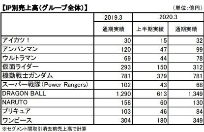 朗報 ドラゴンボールさん 連載終了して25年目で全盛期を迎える Beezまとめ