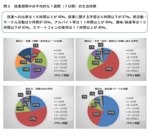 大学生の生活時間 授業は週17時間 スマホ13時間 Beezまとめ