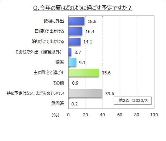 2020年夏の過ごし方「自宅で過ごす」が4割弱 Beezまとめ
