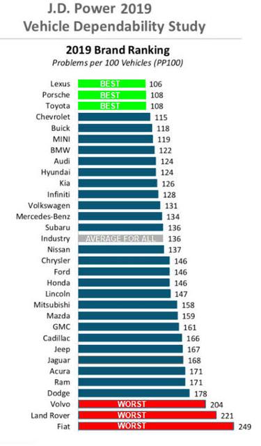 画像 自動車メーカーの故障率ランキングが発表される Beezまとめ